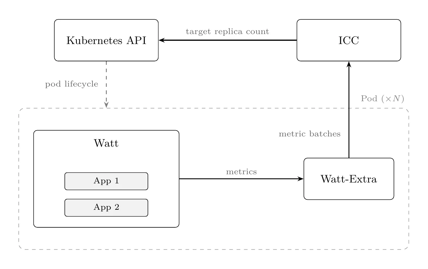Watt applications send metrics through Watt Extra to ICC, which updates the target replica count through Kubernetes