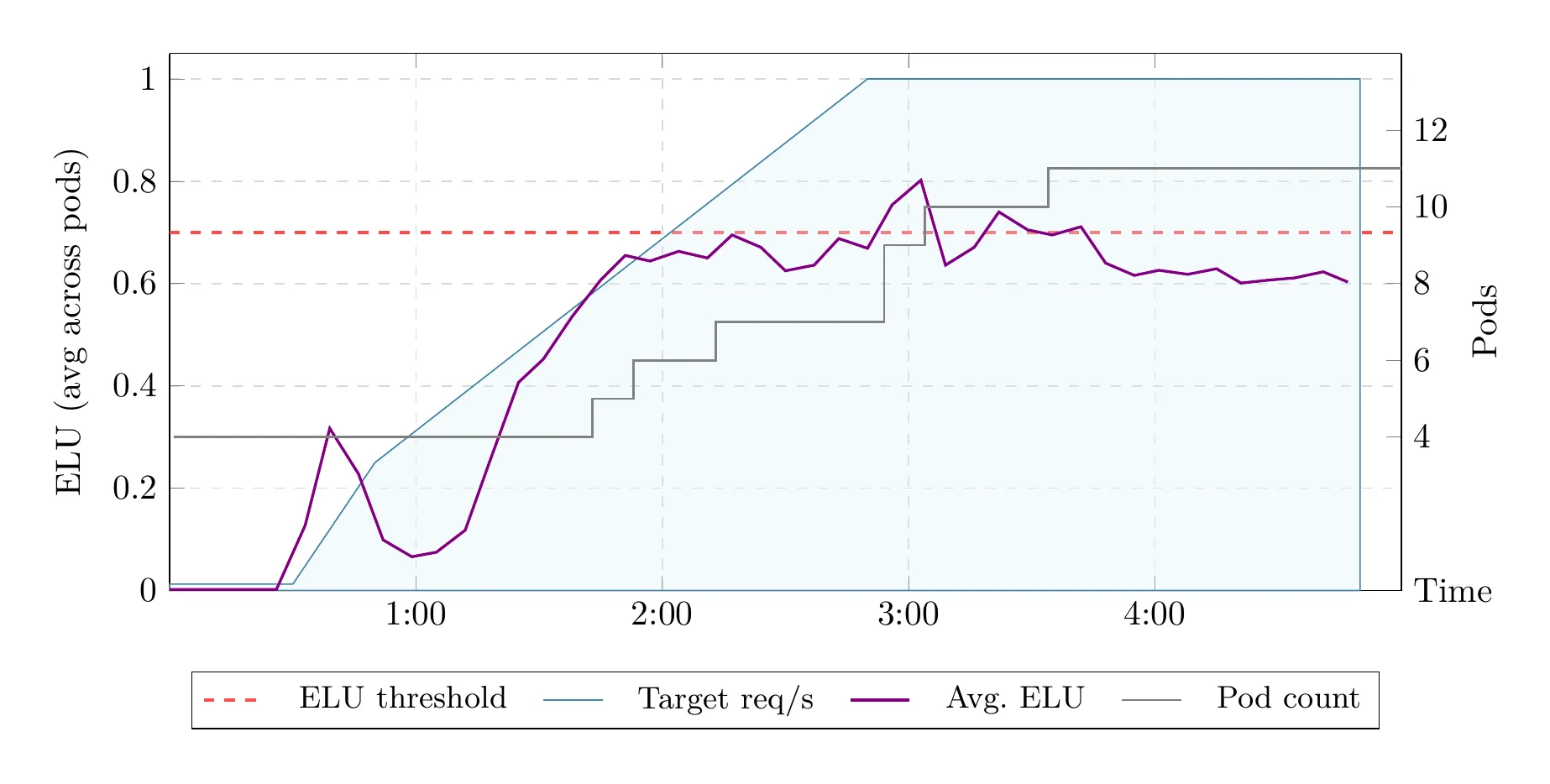 ICC pod count rises ahead of a steady traffic ramp while ELU remains near its threshold