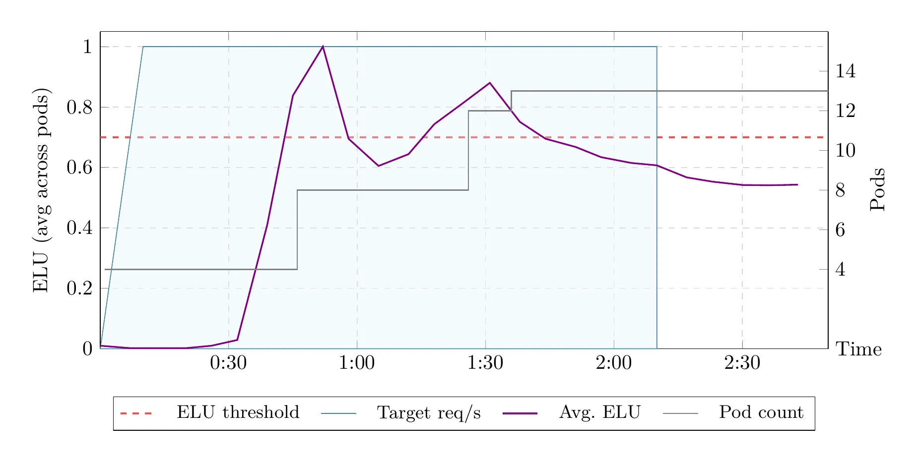 ICC builds a trend and adds pods during a sudden traffic spike