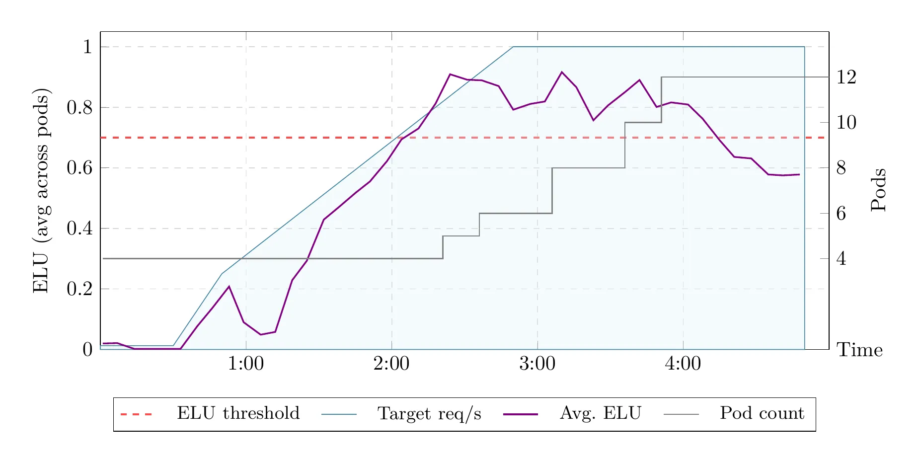 KEDA steady-ramp benchmark