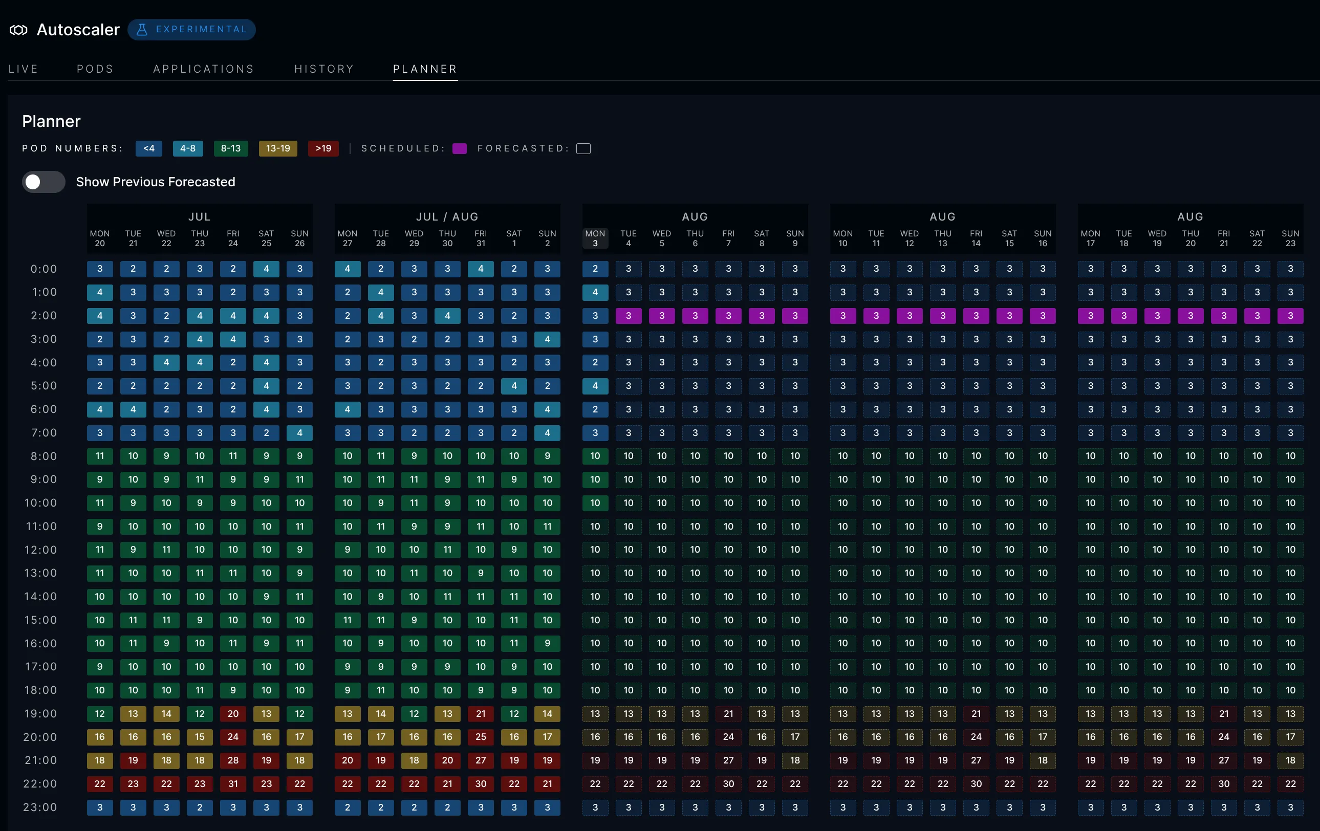 Planner calendar showing historical instance counts, forecasts, and scheduled capacity